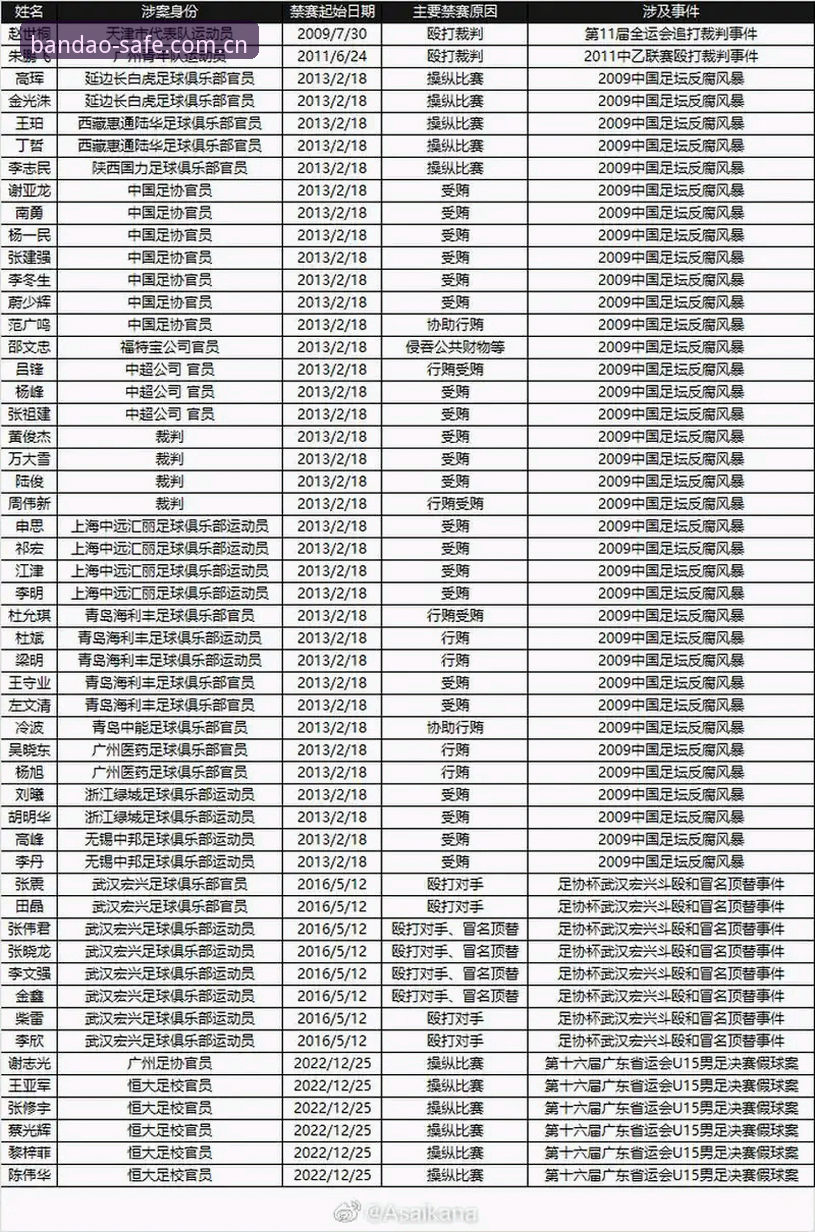 半岛官方网站 中国足协第三批禁足名单深度剖析:从17人终身禁赛看行业乱象与治理决心